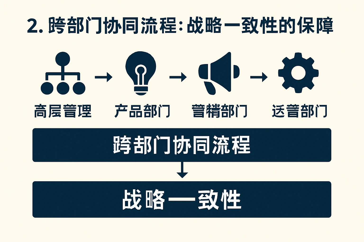 2. 跨部门协同流程：战略一致性的保障