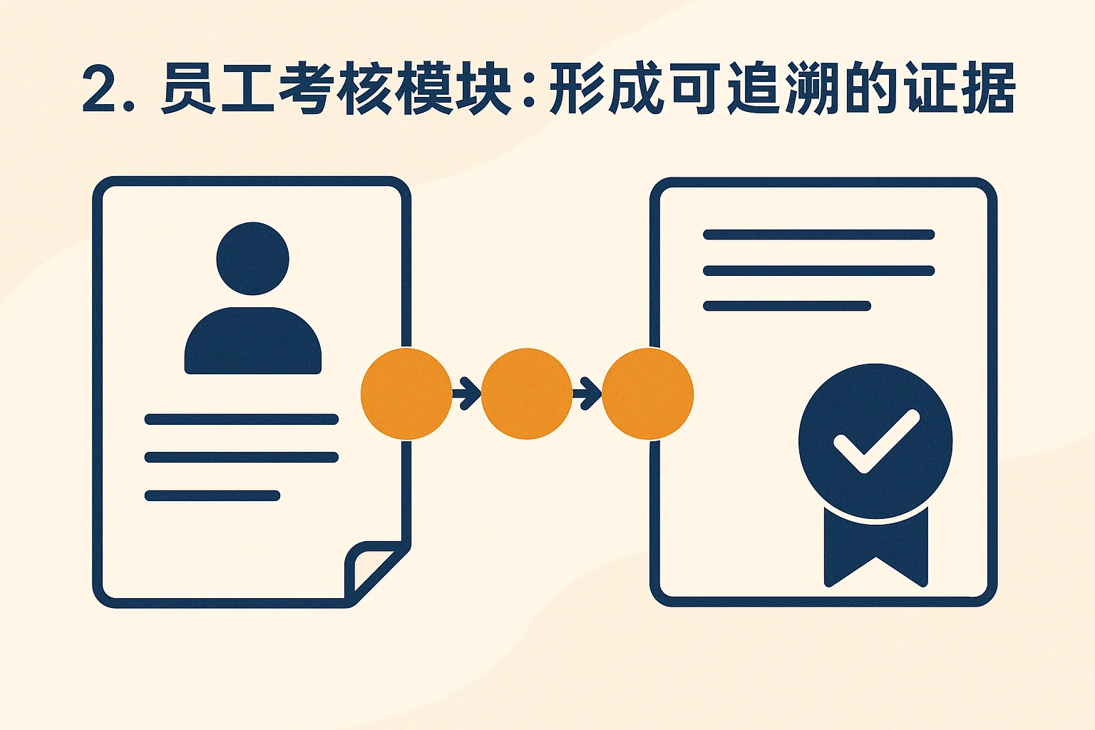 2. 员工考核模块:形成可追溯的证据链