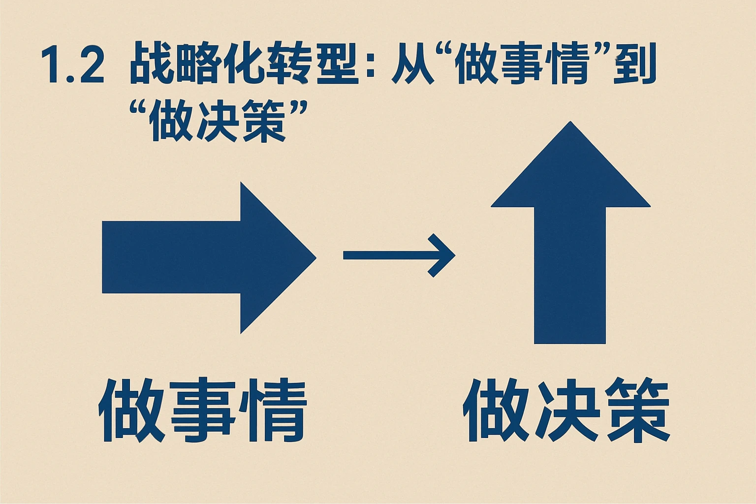 1.2 战略化转型：从“做事情”到“做决策”