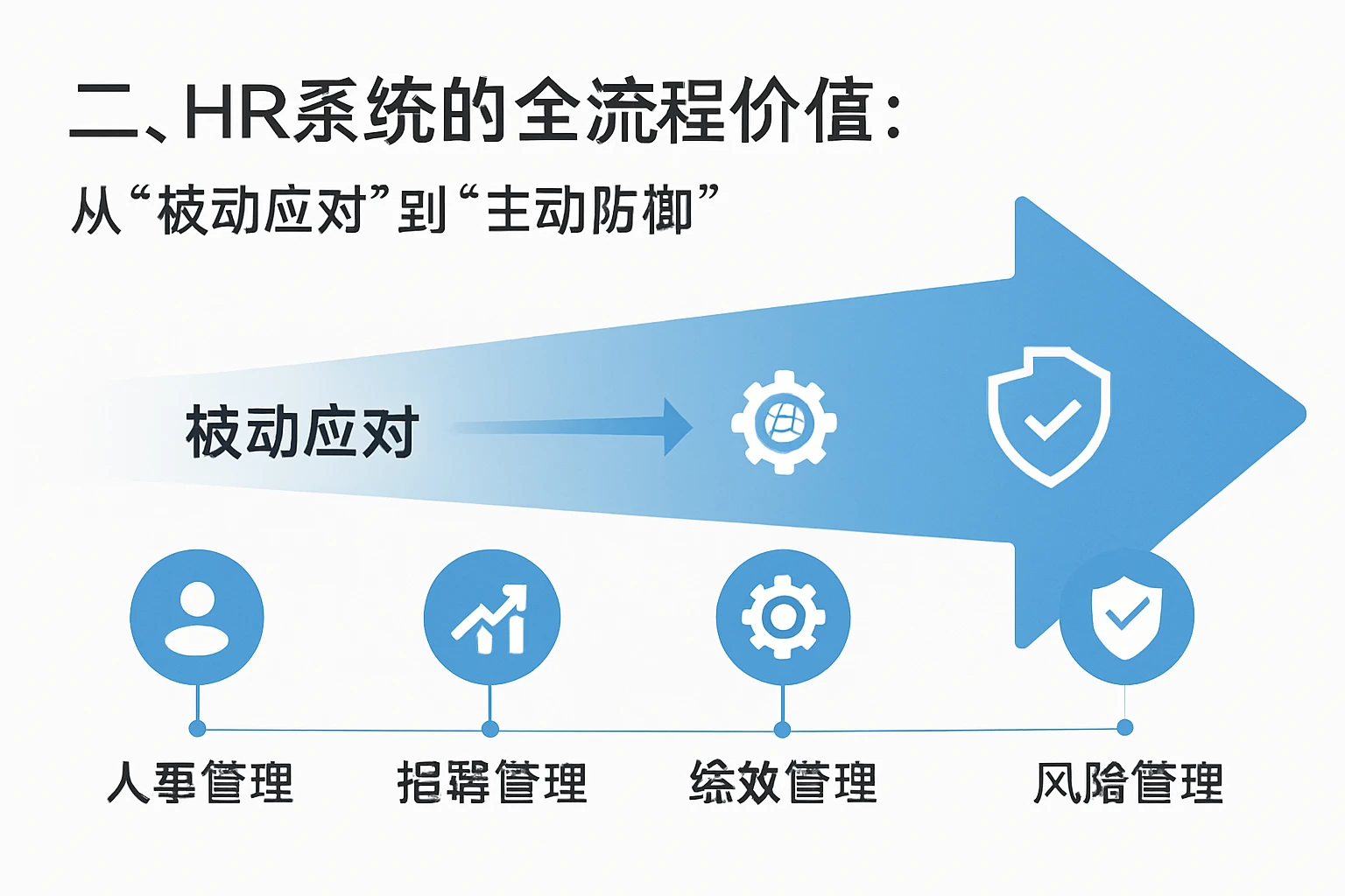 二、HR系统的全流程价值：从“被动应对”到“主动防御”
