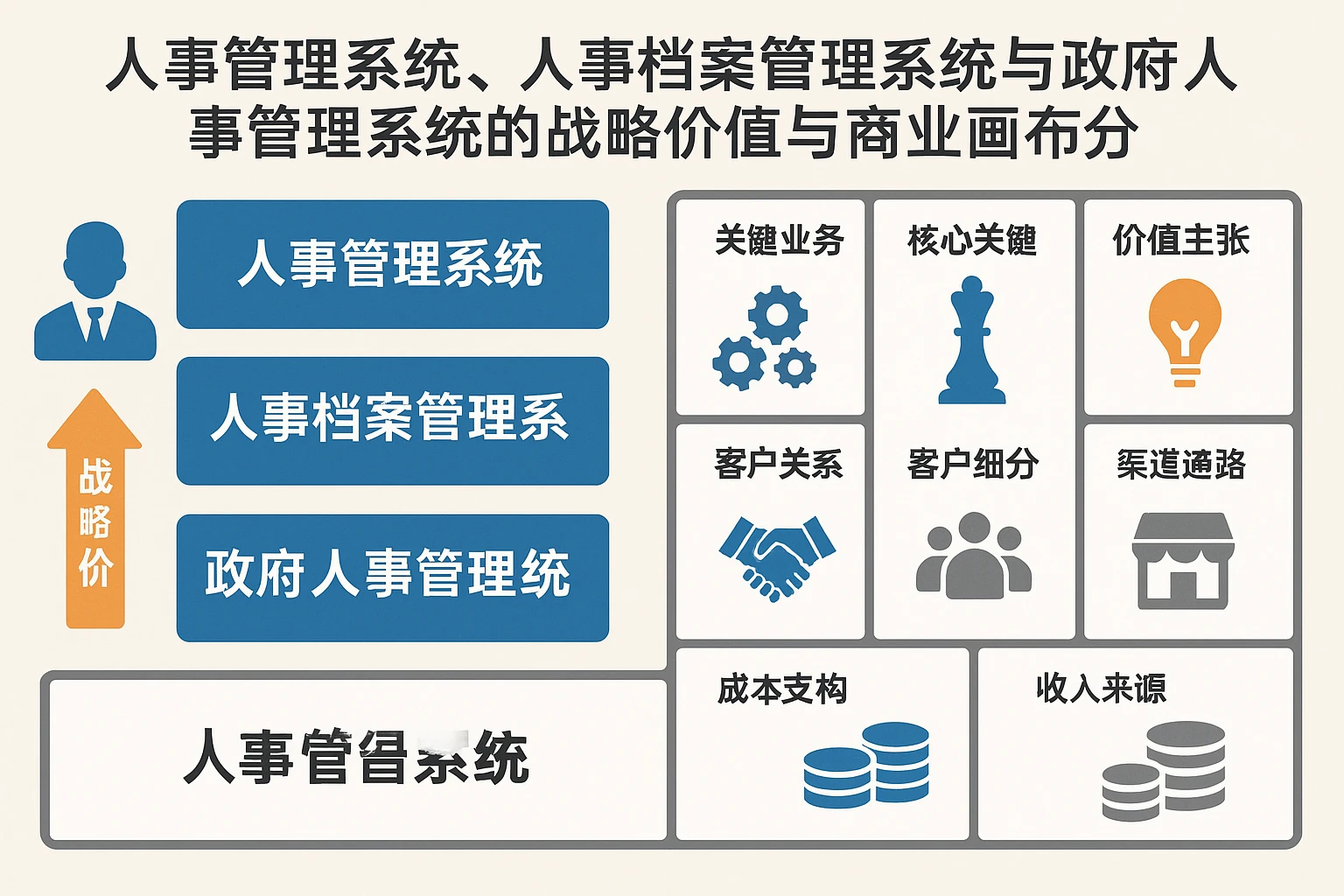 人事管理系统、人事档案管理系统与政府人事管理系统的战略价值与商业画布分析