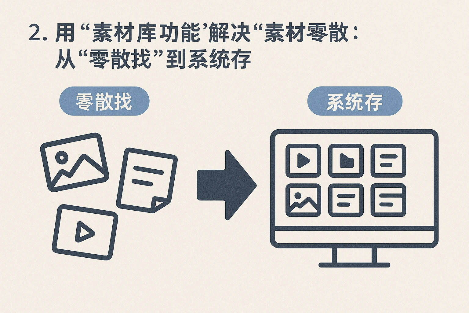 2. 用“素材库功能”解决“素材零散”：从“零散找”到“系统存”