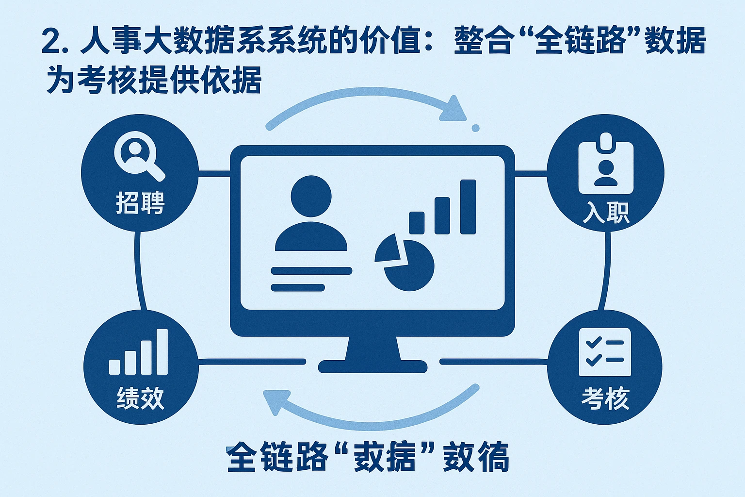 2. 人事大数据系统的价值:整合“全链路”数据,为考核提供依据