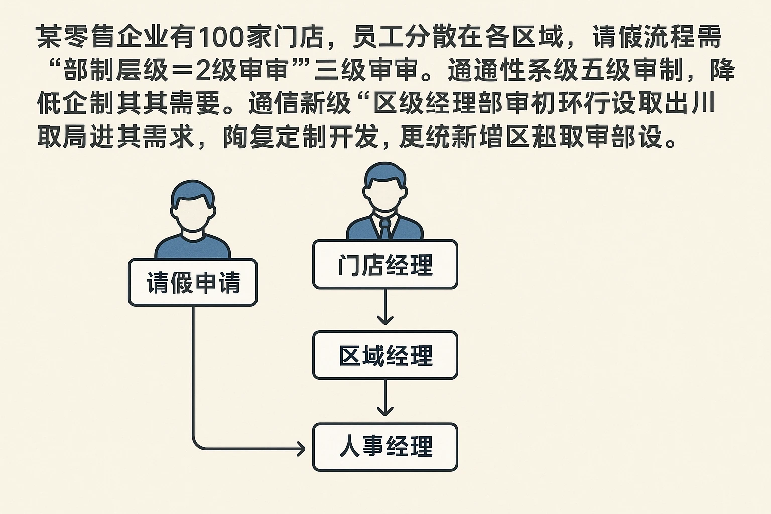 某零售企业有100家门店，员工分散在各个区域，请假流程需“门店经理→区域经理→人事经理”三级审批。通用型系统的“审批层级”设置为“2级”，无法满足其需求。通过定制开发，系统新增了“区域经理审批”环节：