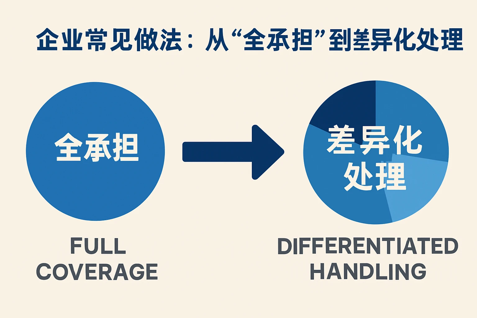 2. 企业常见做法：从“全承担”到“差异化处理”