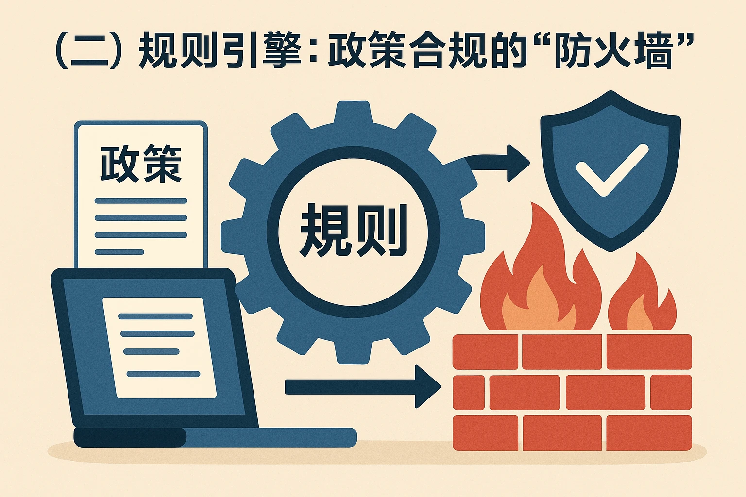 （二）规则引擎：政策合规的“防火墙”