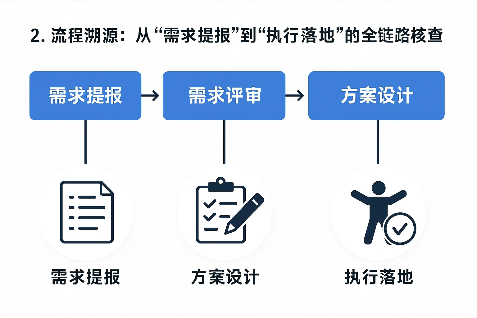 2. 流程溯源:从“需求提报”到“执行落地”的全链路核查