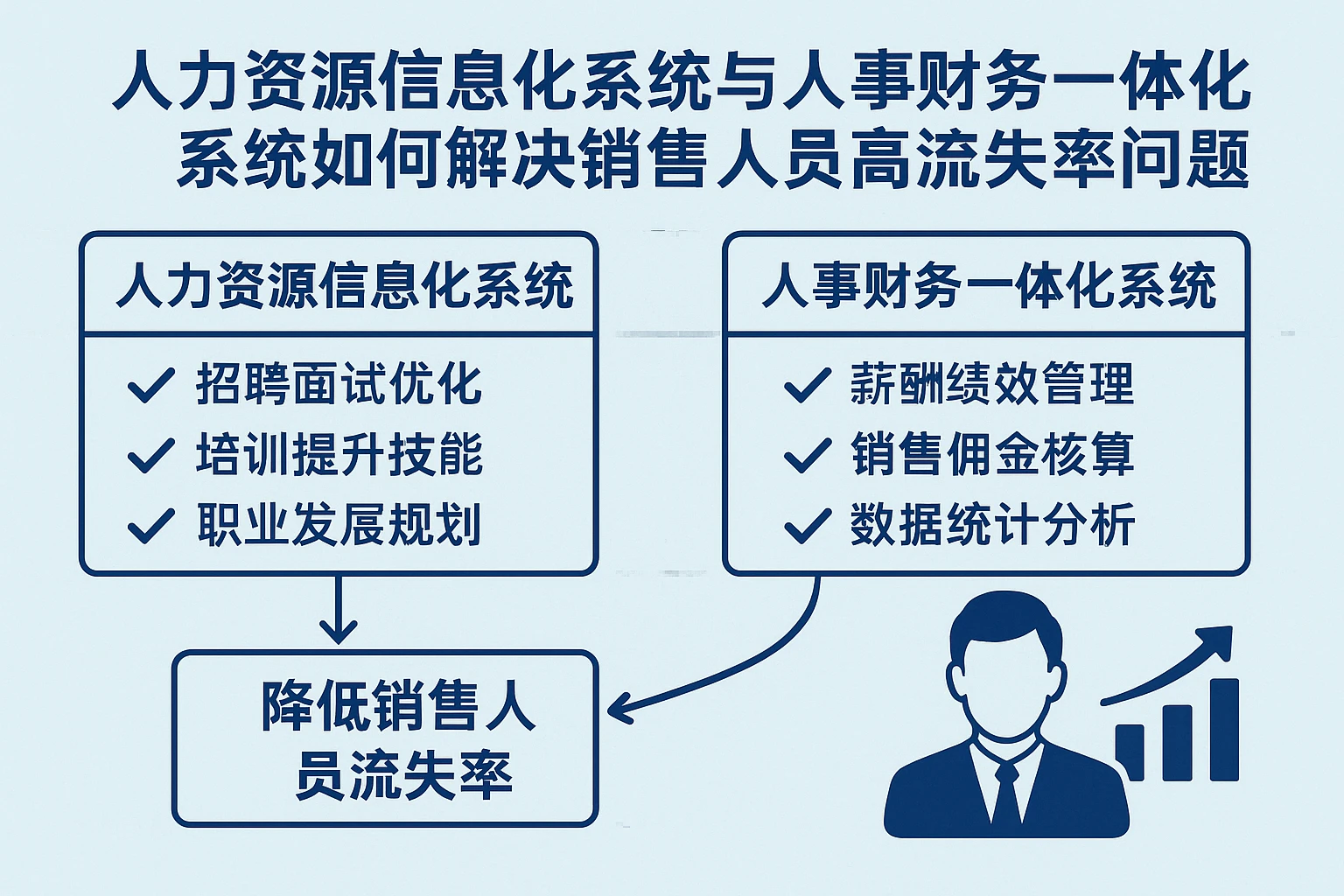 人力资源信息化系统与人事财务一体化系统如何解决销售人员高流失率问题