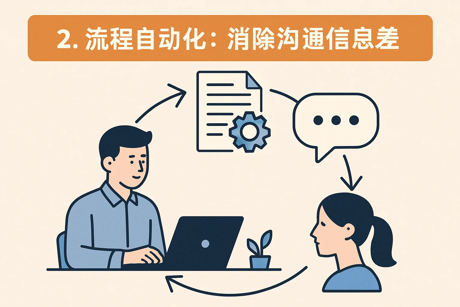 2. 流程自动化:消除沟通信息差