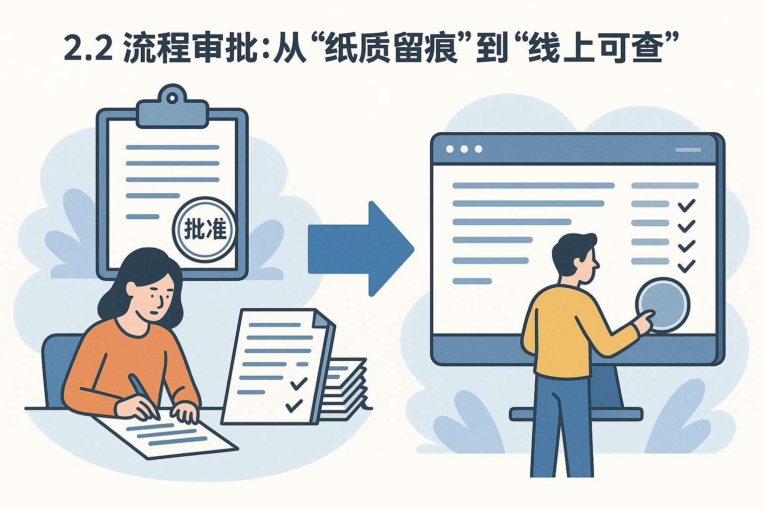 2.2 流程审批：从“纸质留痕”到“线上可查”