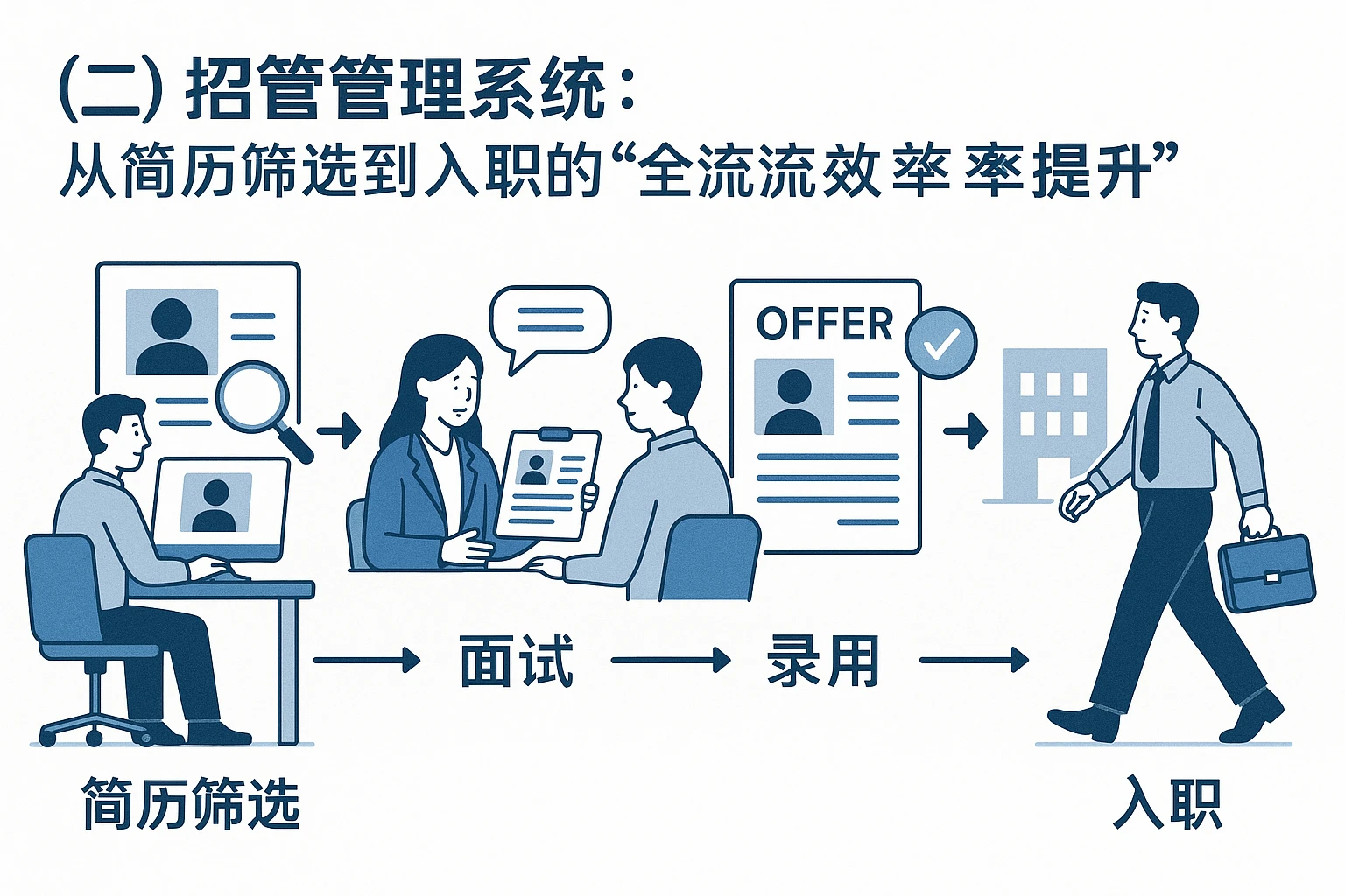 （二）招聘管理系统：从简历筛选到入职的“全流程效率提升”