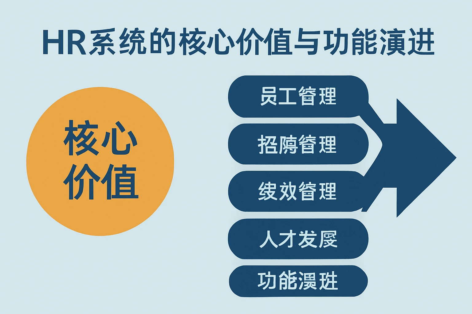 HR系统的核心价值与功能演进