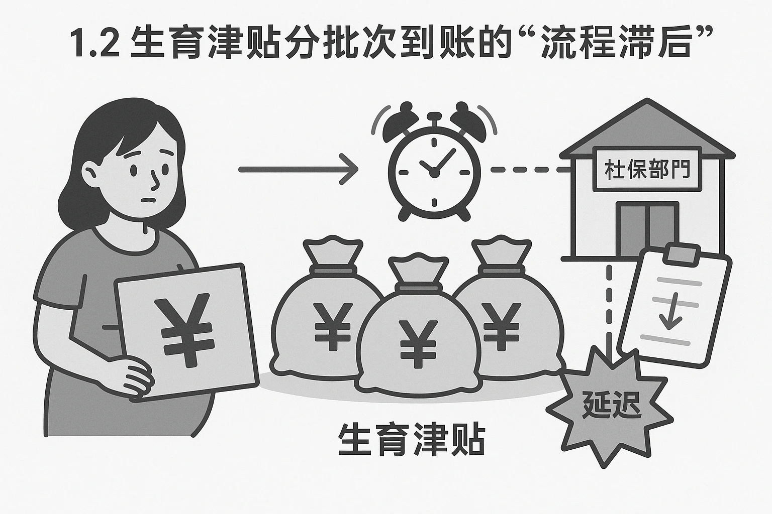 1.2 生育津贴分批次到账的“流程滞后”