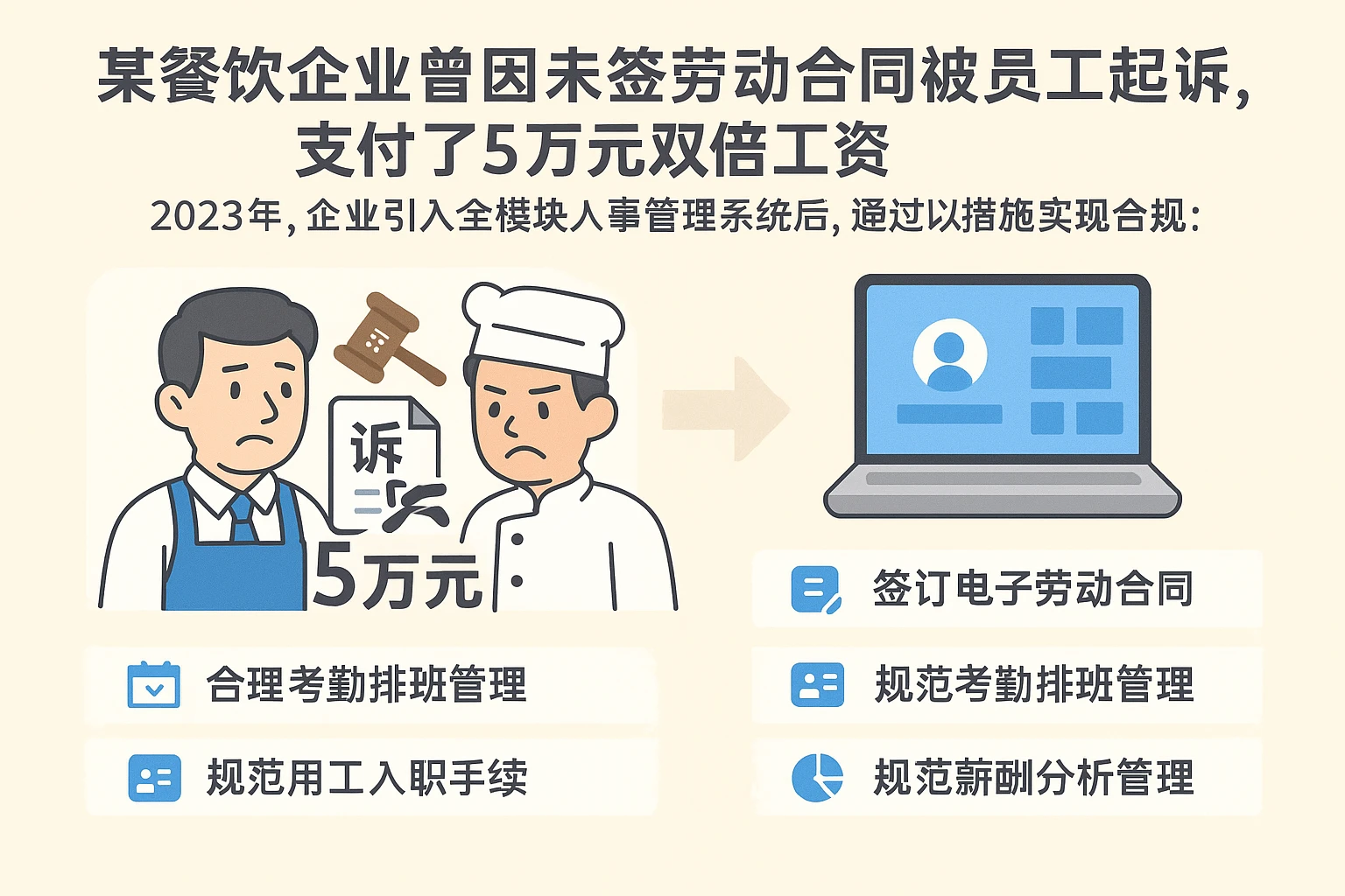 某餐饮企业曾因未签劳动合同被员工起诉，支付了5万元双倍工资。2023年，企业引入全模块人事管理系统后，通过以下措施实现合规：