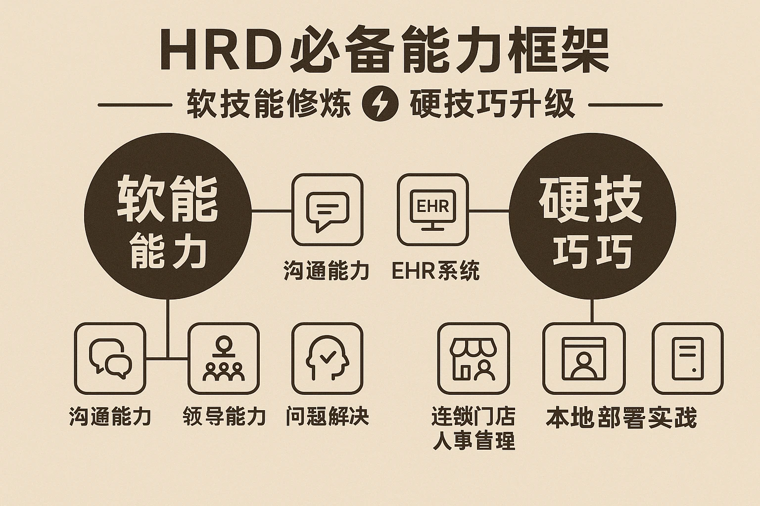 HRD必备能力框架：软技能修炼与硬技巧升级——结合EHR系统、连锁门店人事管理及本地部署实践