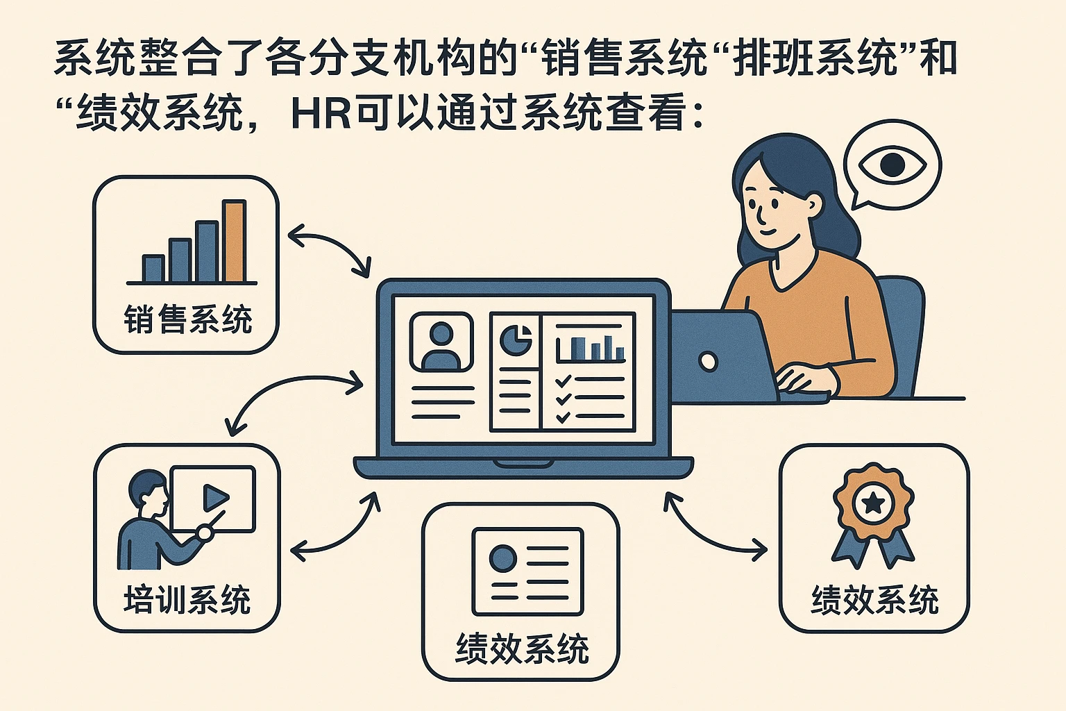 系统整合了各分支机构的“销售系统”“排班系统”“培训系统”和“绩效系统”，HR可以通过系统查看：