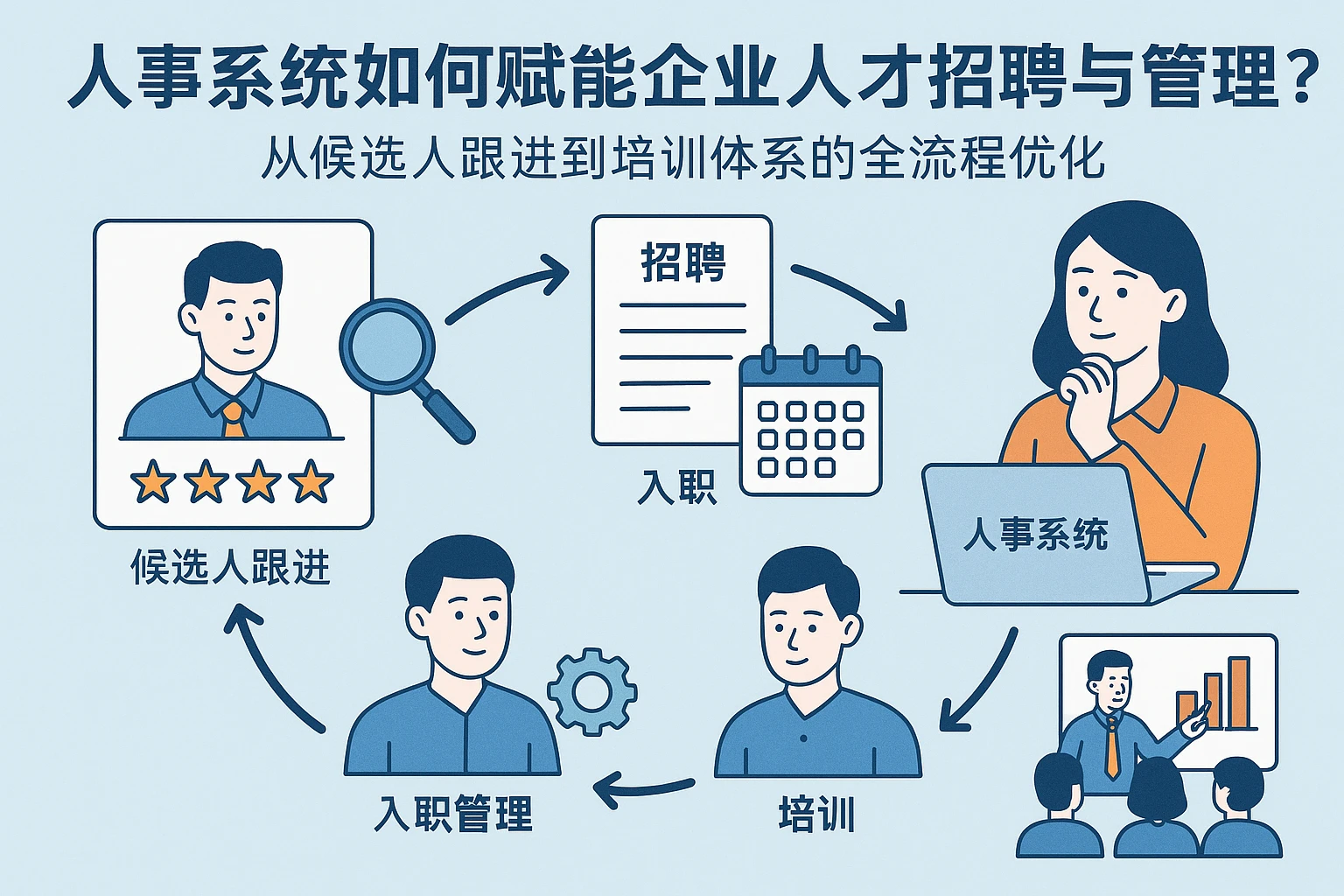 人事系统如何赋能企业人才招聘与管理？从候选人跟进到培训体系的全流程优化