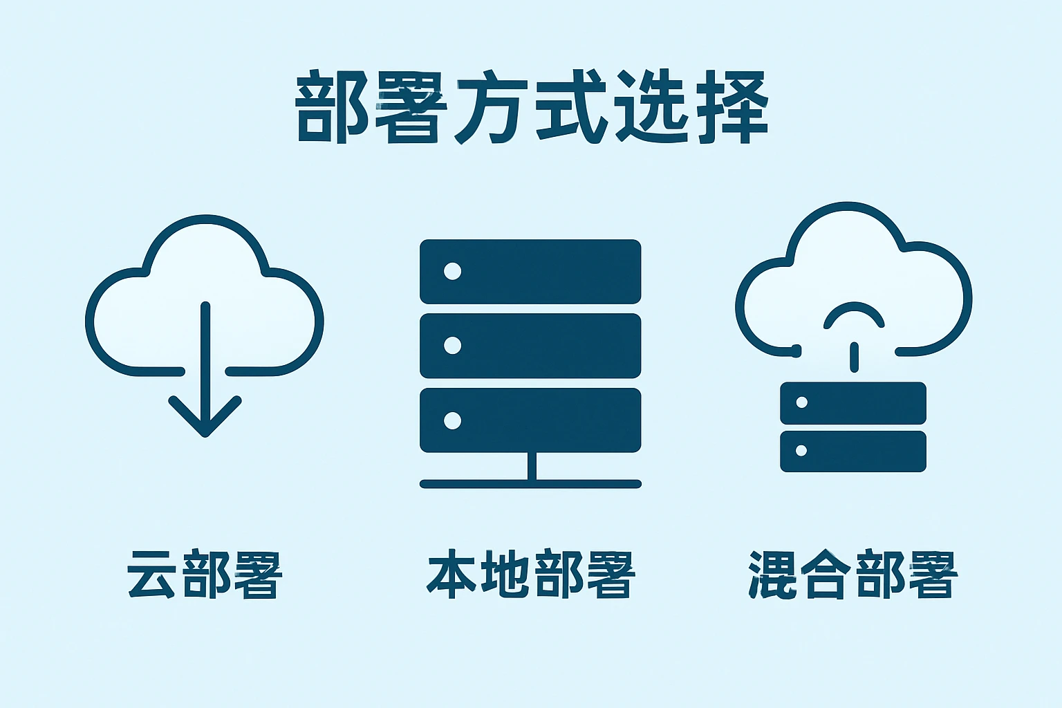 部署方式选择