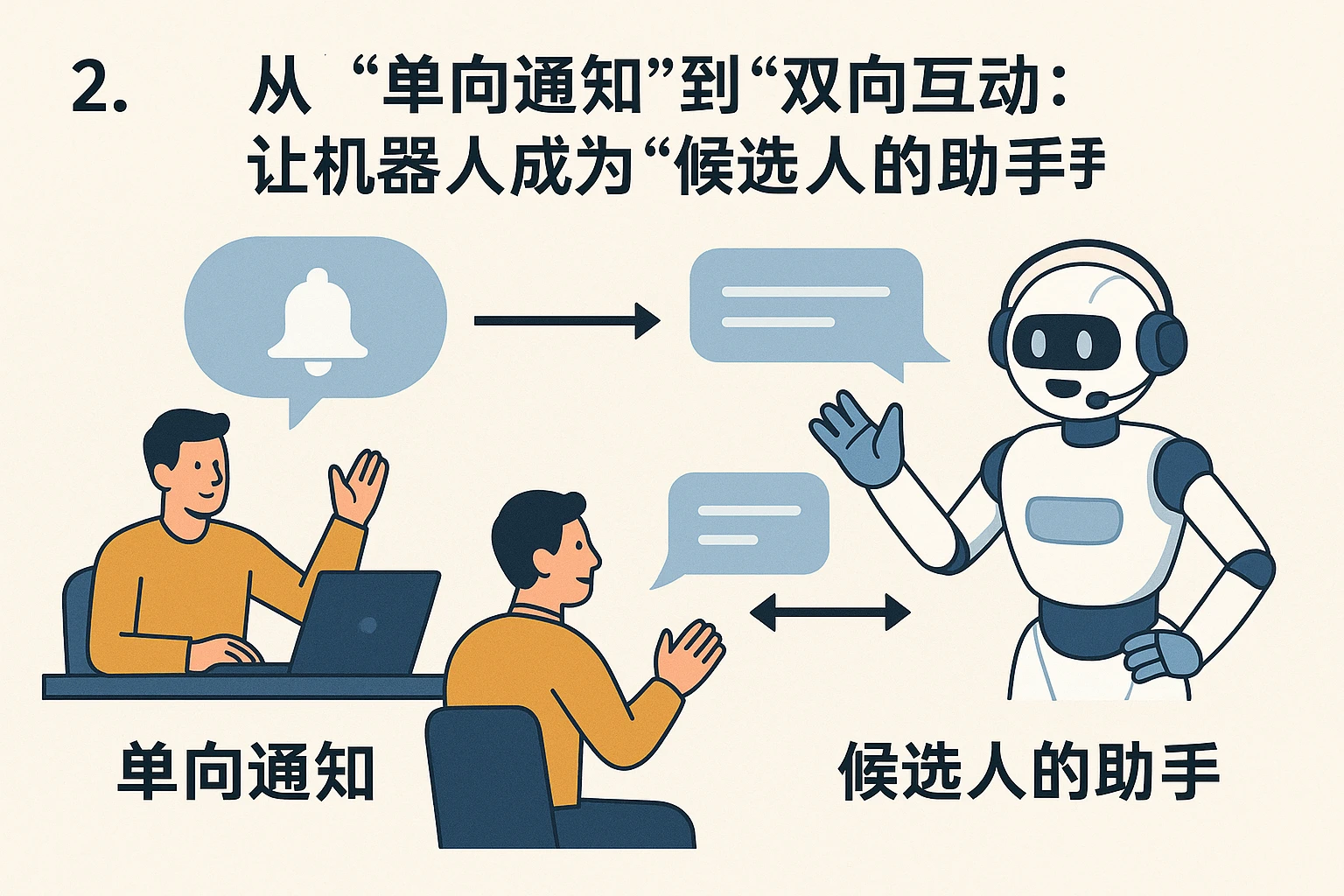 2. 从“单向通知”到“双向互动”：让机器人成为“候选人的助手”