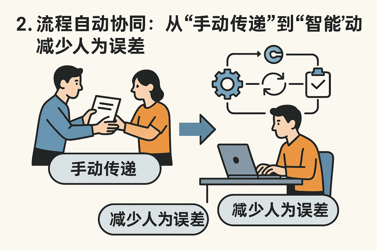 2. 流程自动协同：从“手动传递”到“智能联动”，减少人为误差