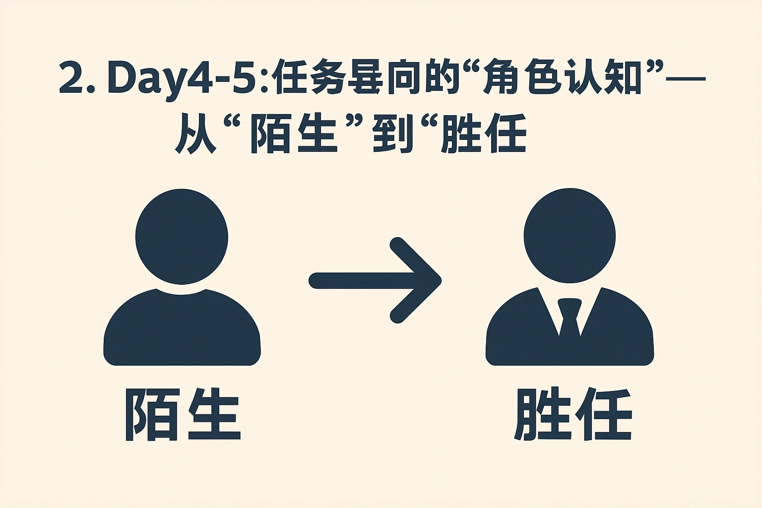 2. Day4-5:任务导向的“角色认知”——从“陌生”到“胜任”
