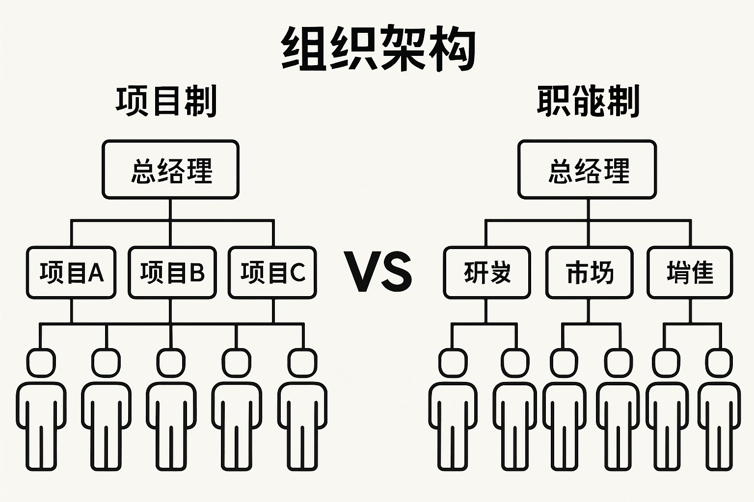2. 组织架构：项目制vs职能制