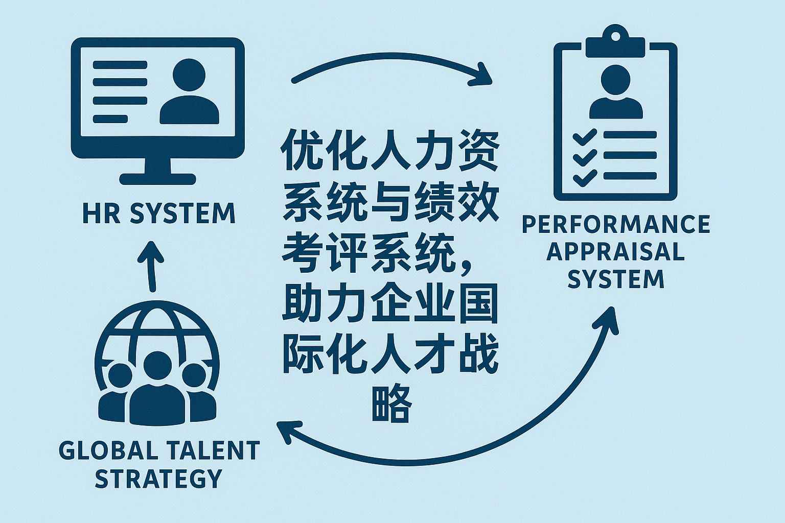 优化人力资源系统与绩效考评系统，助力企业国际化人才战略