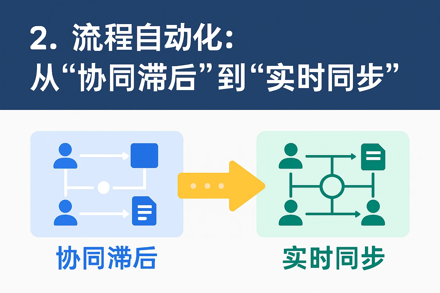 2. 流程自动化：从“协同滞后”到“实时同步”