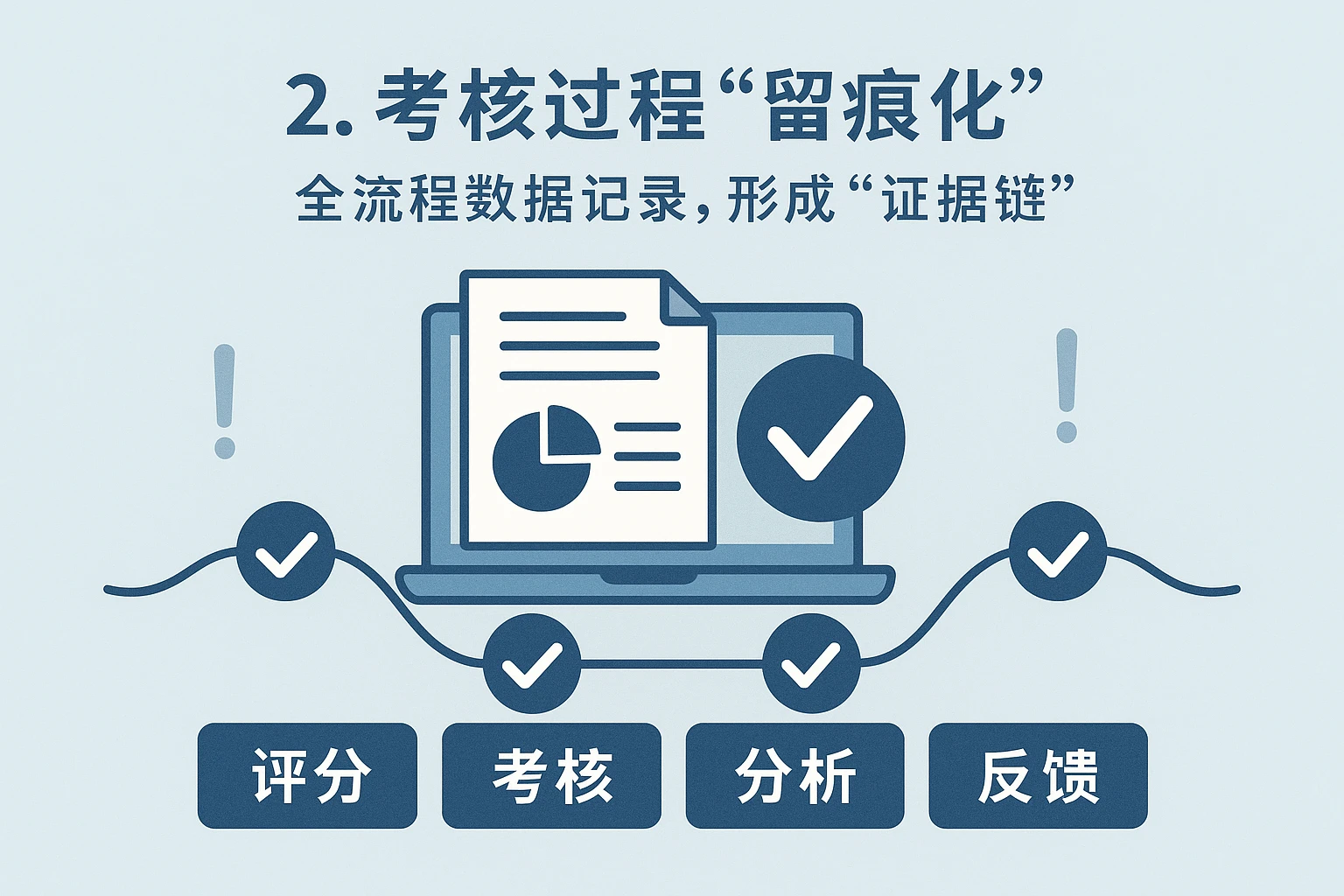 2. 考核过程“留痕化”:全流程数据记录,形成“证据链”