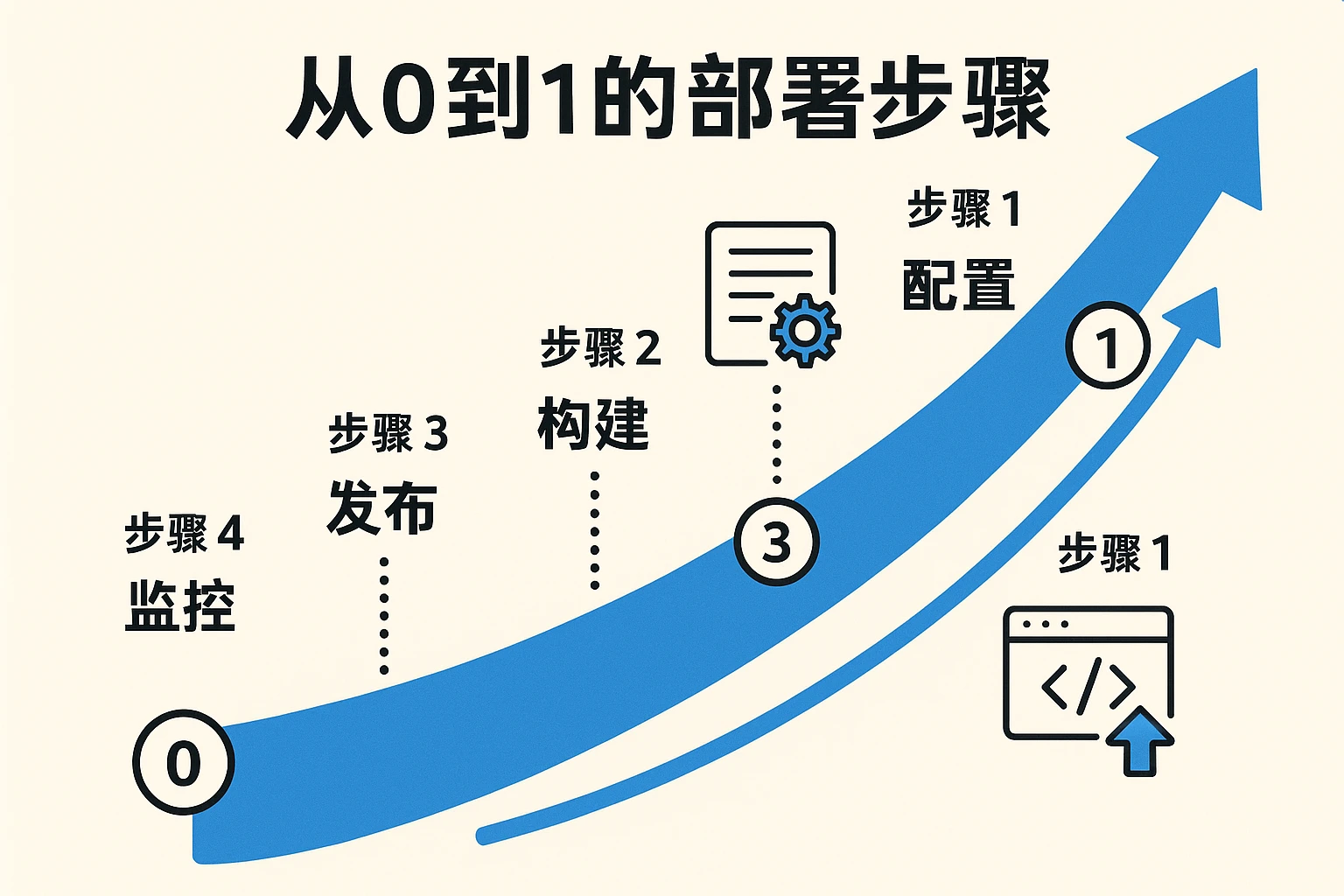 2. 从0到1的部署步骤