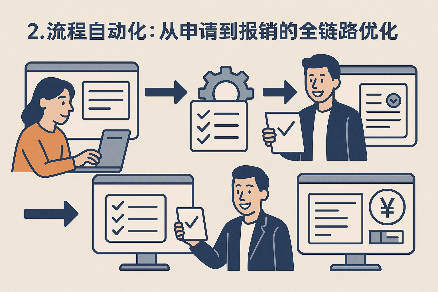 2. 流程自动化:从申请到报销的全链路优化