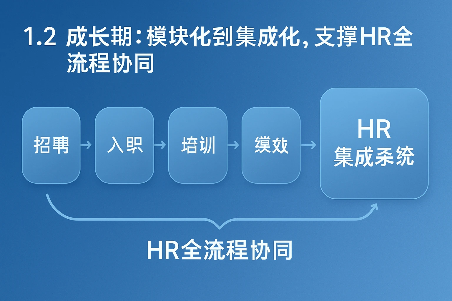 1.2 成长期：模块化到集成化，支撑HR全流程协同
