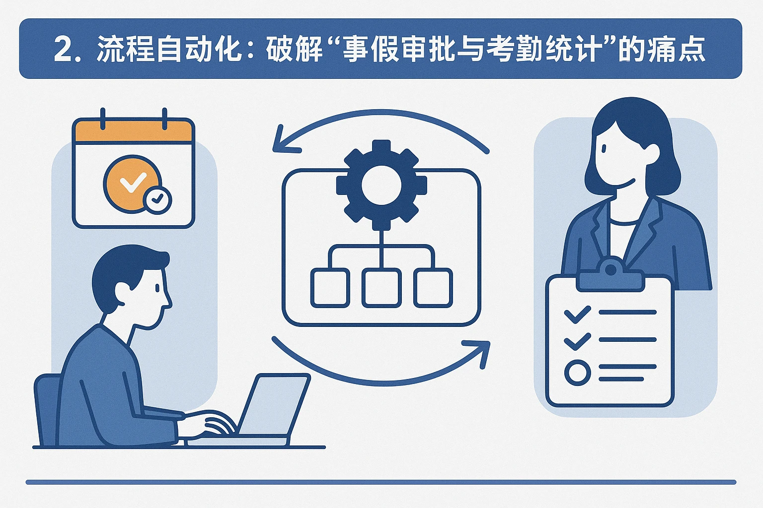 2. 流程自动化:破解“事假审批与考勤统计”的痛点