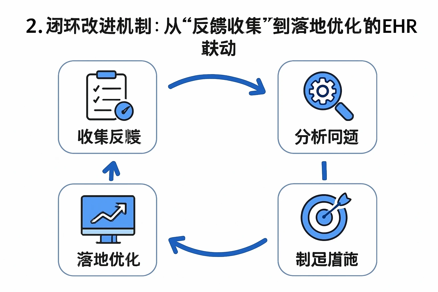 2. 闭环改进机制:从“反馈收集”到“落地优化”的ehr联动