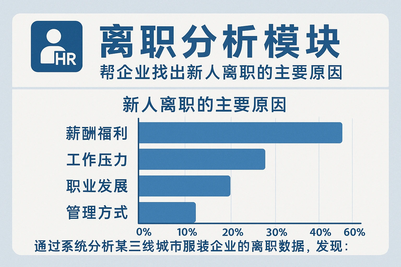 人力资源系统的“离职分析模块”,可以帮企业找出“新人离职的主要原因”。比如,通过系统分析某三线城市服装企业的“离职数据”,发现: