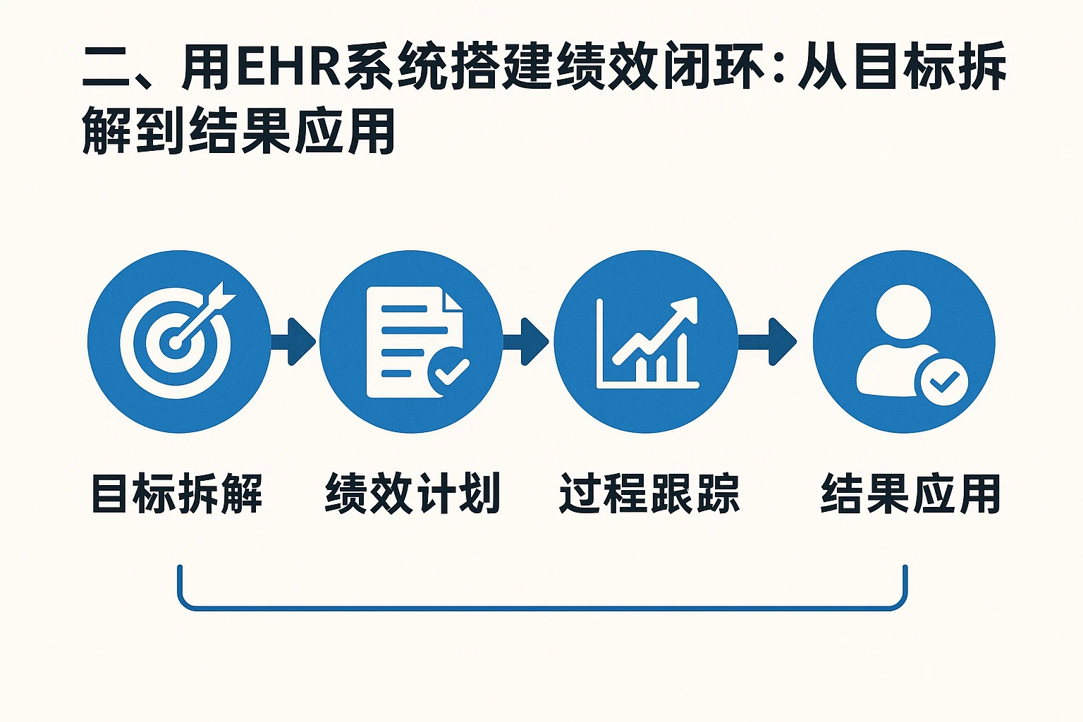 二、用EHR系统搭建绩效闭环:从目标拆解到结果应用
