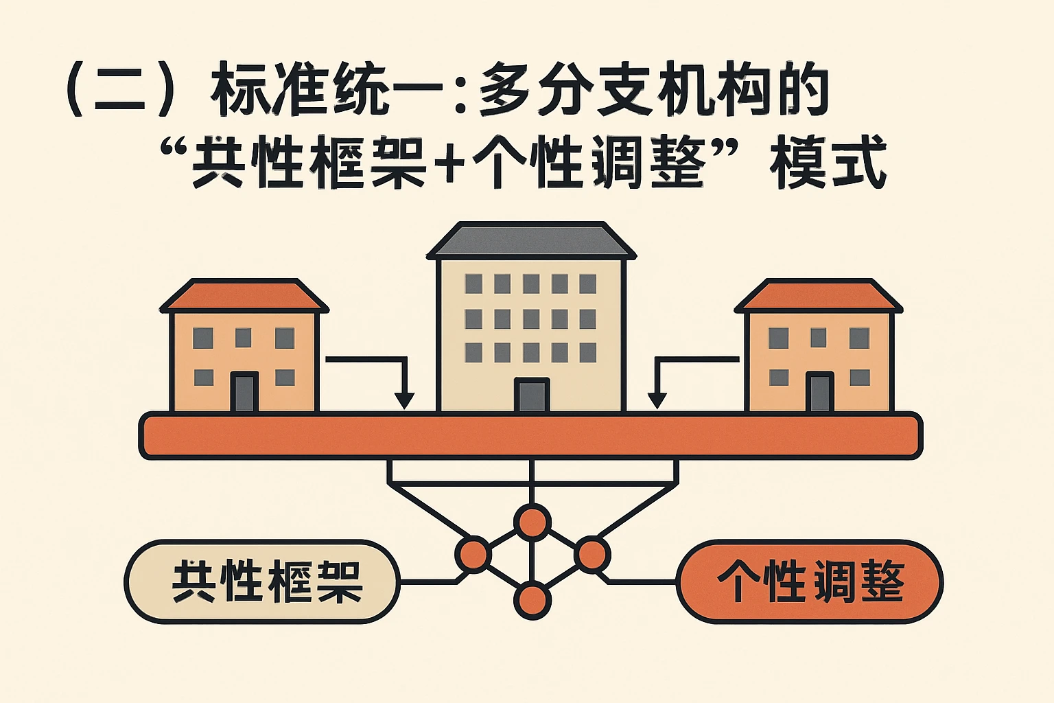 (二)标准统一:多分支机构的“共性框架+个性调整”模式