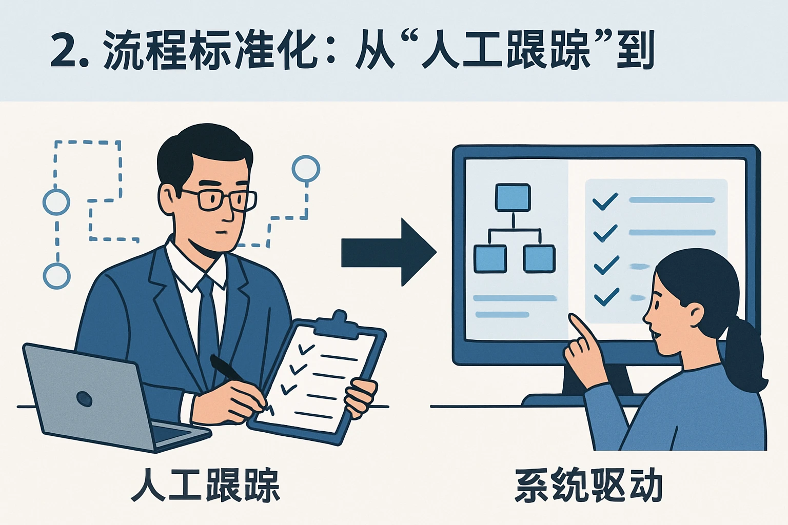 2. 流程标准化:从“人工跟踪”到“系统驱动”