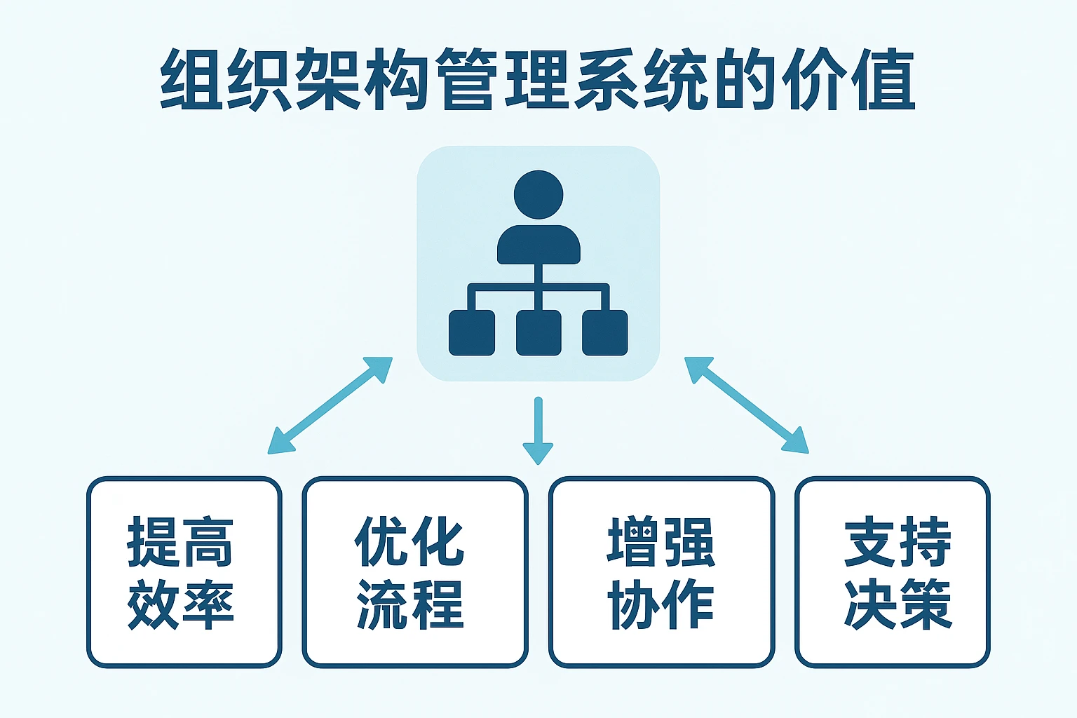 2. 组织架构管理系统的价值