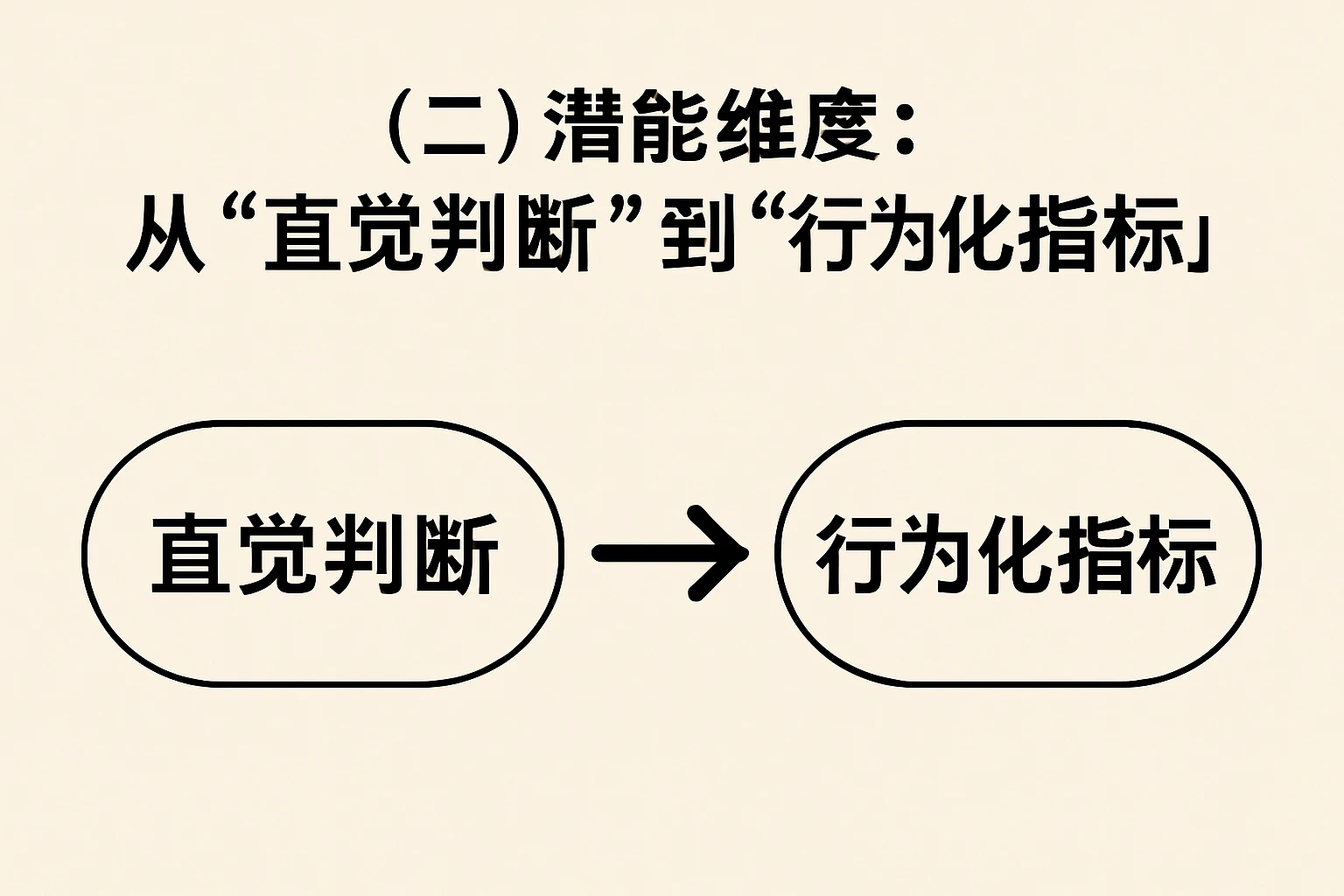 (二)潜能维度:从“直觉判断”到“行为化指标”