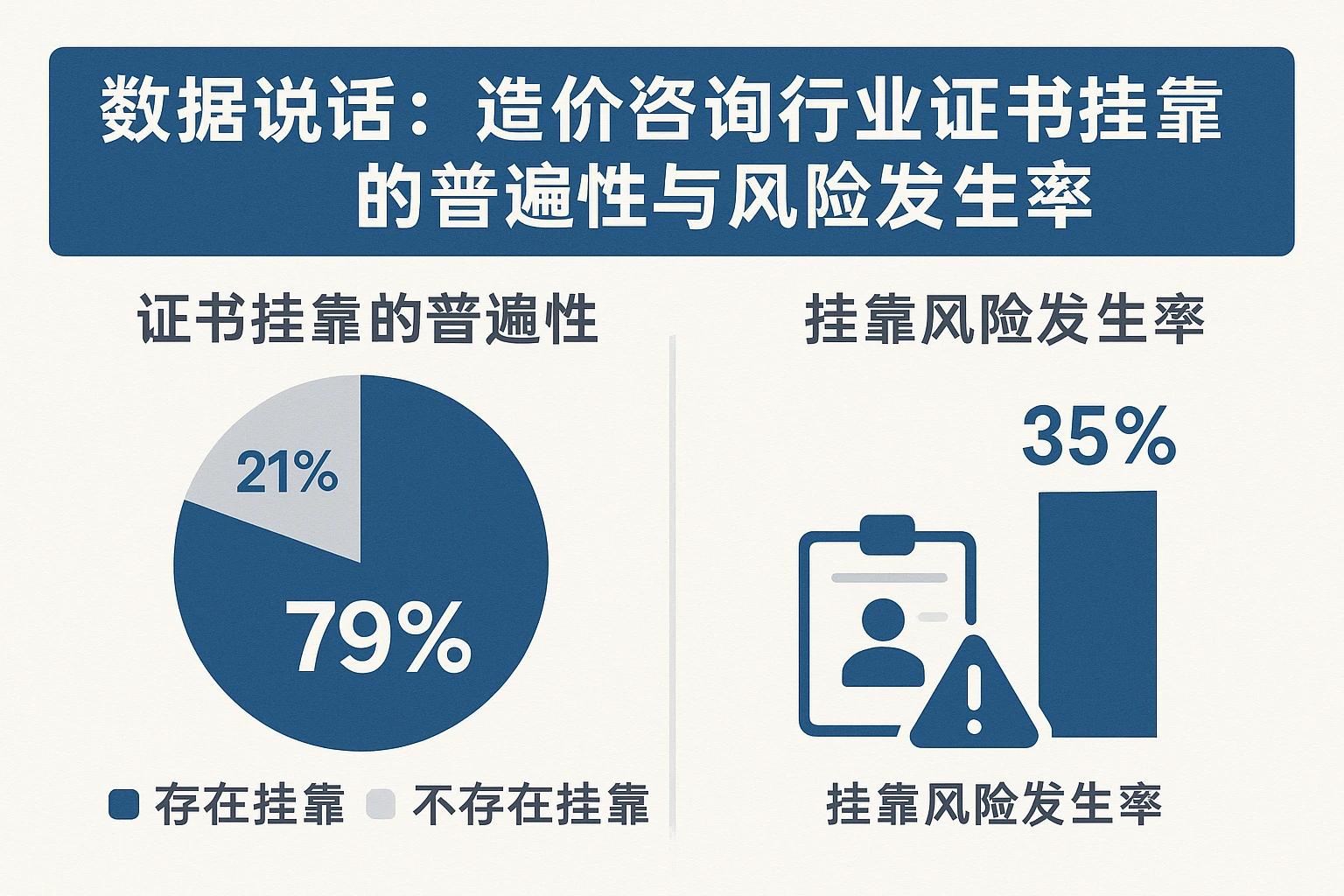 2. 数据说话：造价咨询行业证书挂靠的普遍性与风险发生率
