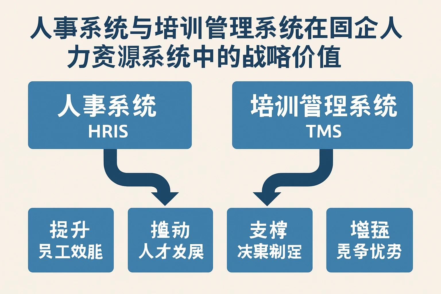 人事系统与培训管理系统在国企人力资源系统中的战略价值