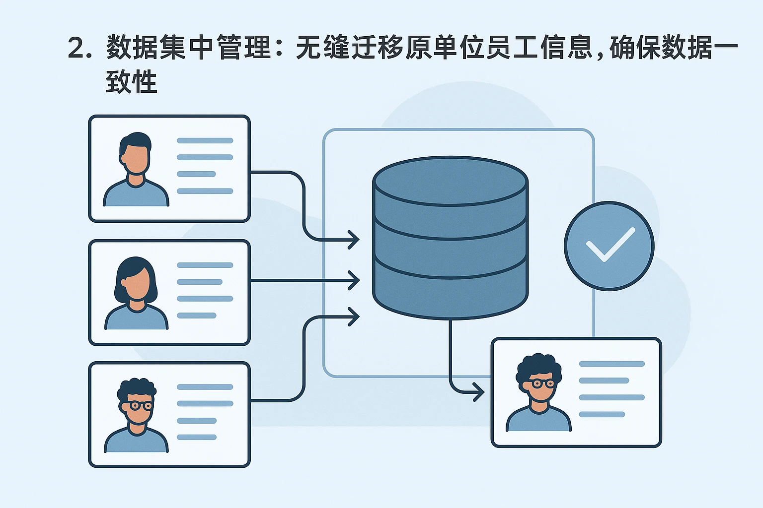 2. 数据集中管理：无缝迁移原单位员工信息，确保数据一致性