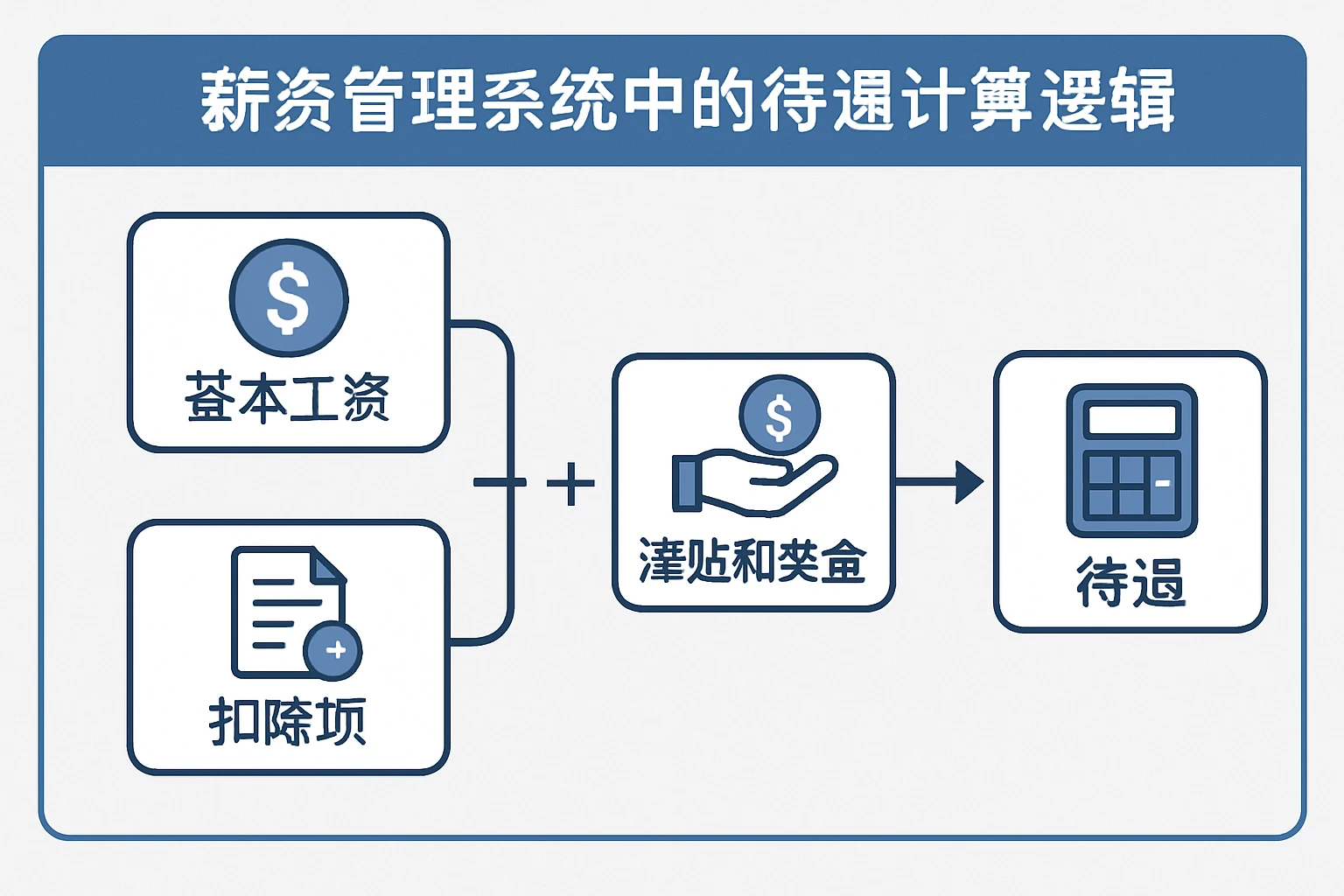 薪资管理系统中的待遇计算逻辑