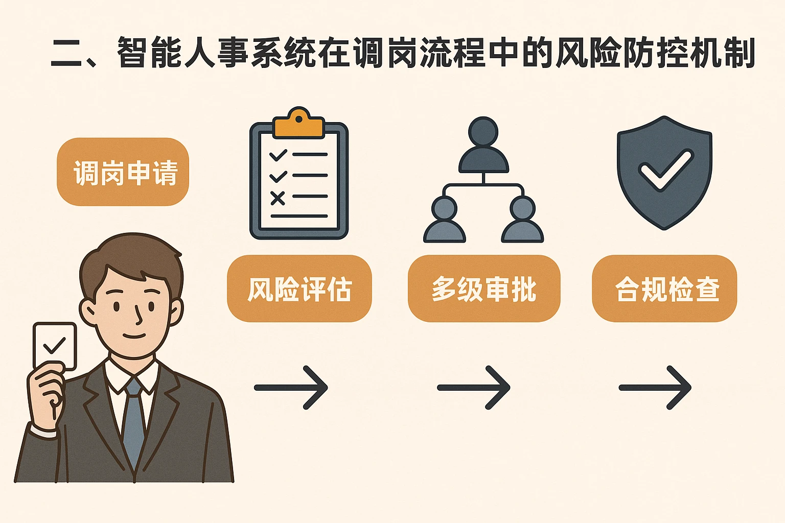 二、智能人事系统在调岗流程中的风险防控机制