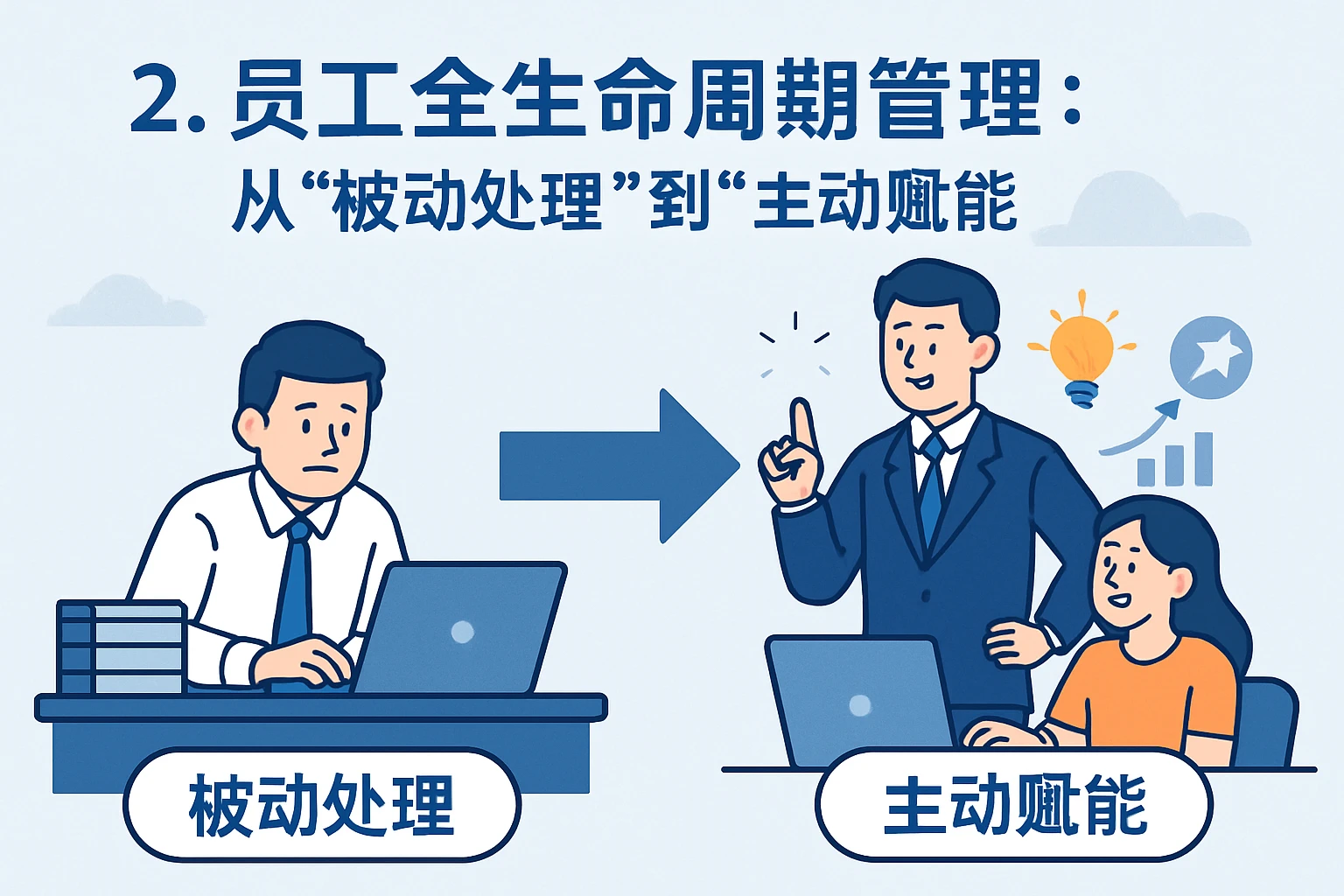 2. 员工全生命周期管理：从“被动处理”到“主动赋能”