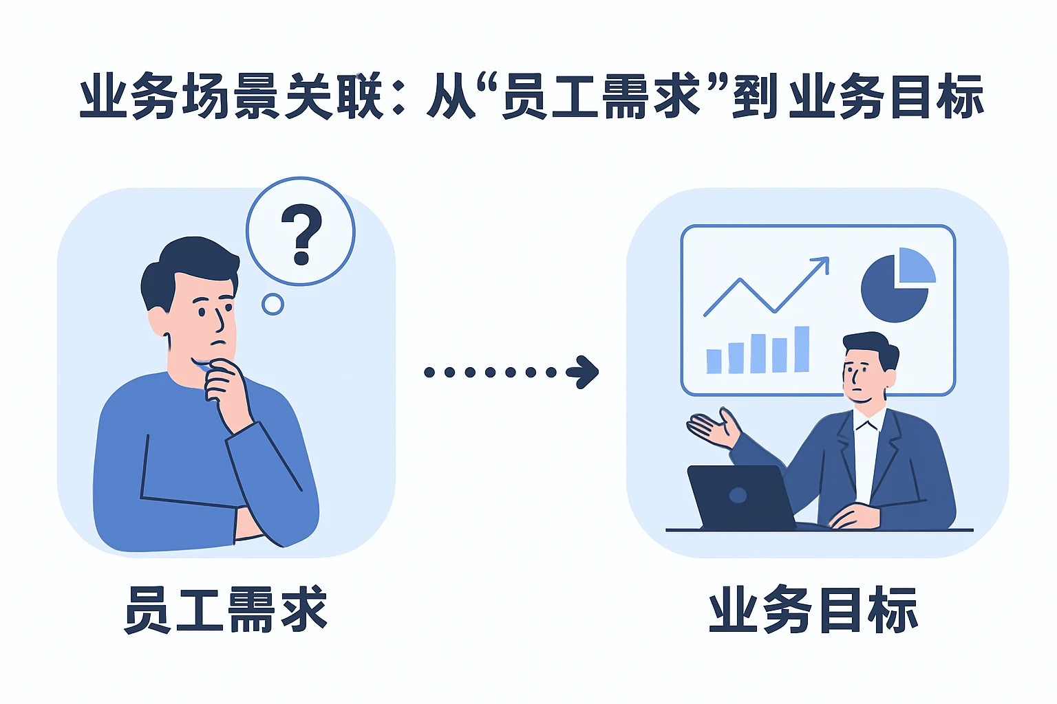2. 业务场景关联：从“员工需求”到“业务目标”