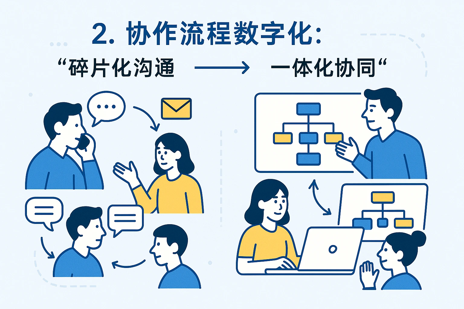 2. 协作流程数字化：从“碎片化沟通”到“一体化协同”
