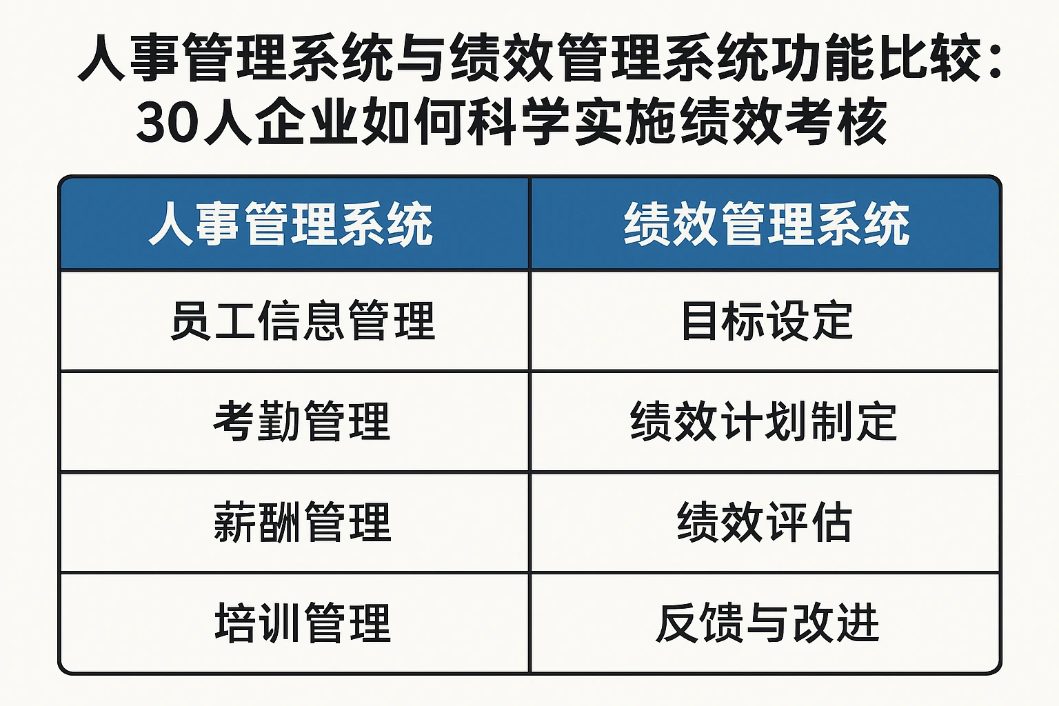 人事管理系统与绩效管理系统功能比较:30人企业如何科学实施绩效考核