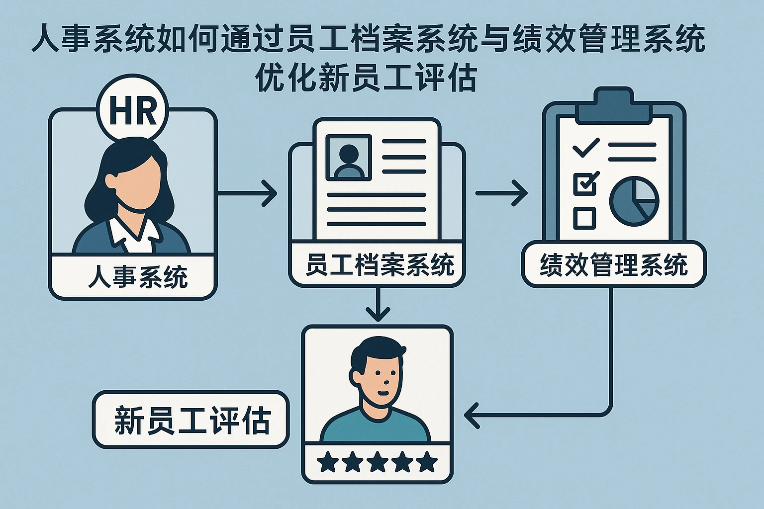 人事系统如何通过员工档案系统与绩效管理系统优化新员工评估